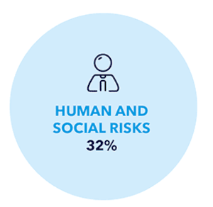 Human and social risks