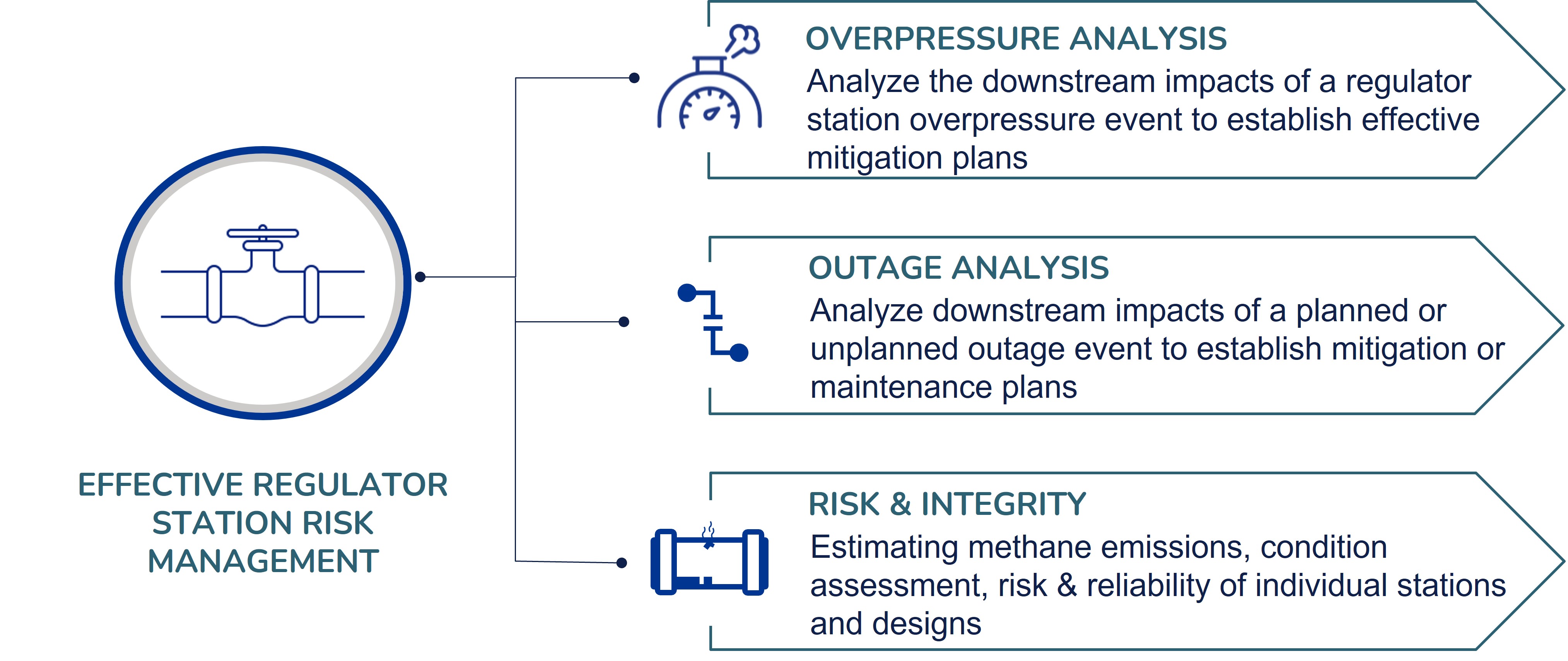 Pipeline - combining the power of risk, integrity, and hydraulic analysis