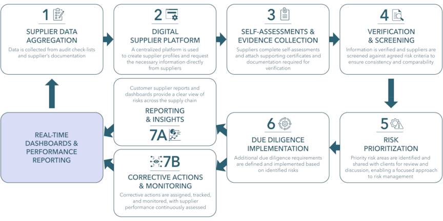 Diagram of DNV’s six-step supply chain monitoring and reporting framework, showing data collection, evaluation, supplier follow-up, and continuous improvement.