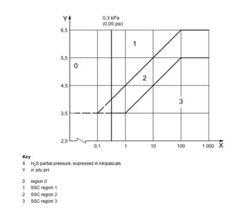 Sour Testing - Figure 2