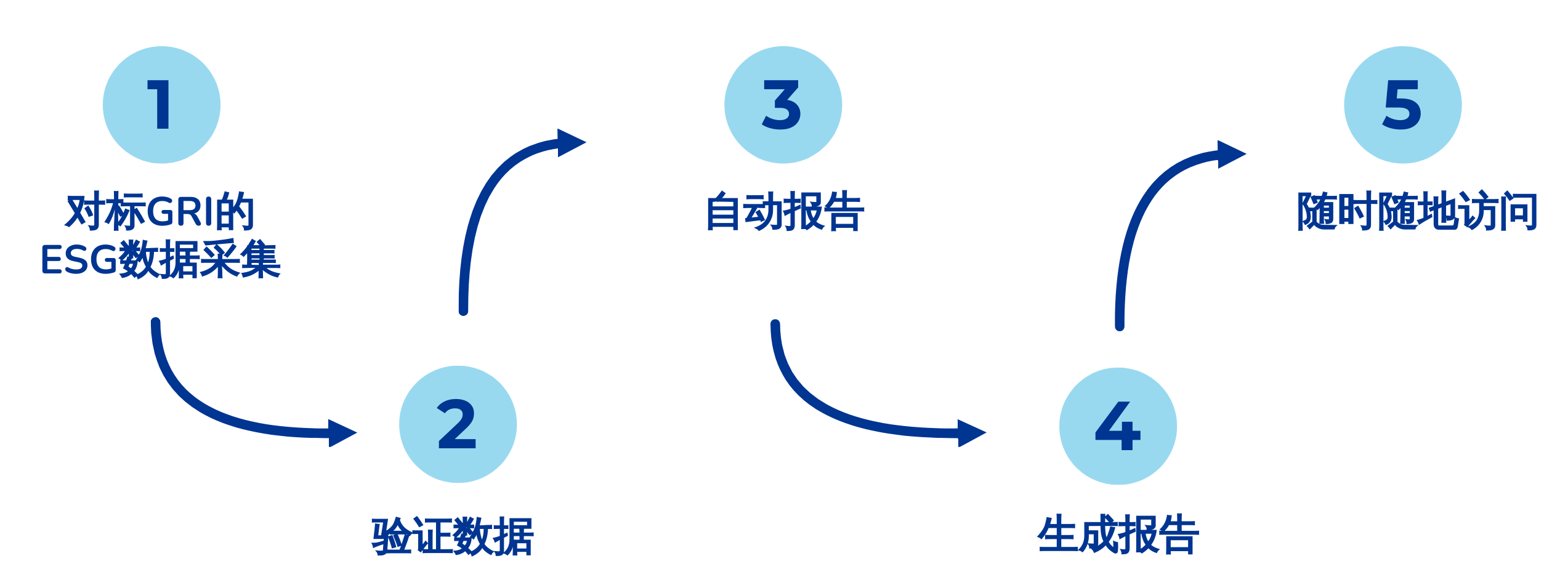 Synergi Life ESG - workflow - Chinese